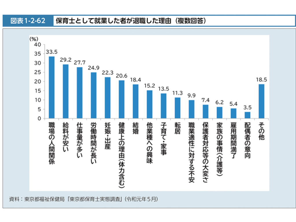 保育士が退職した理由の棒線グラフ